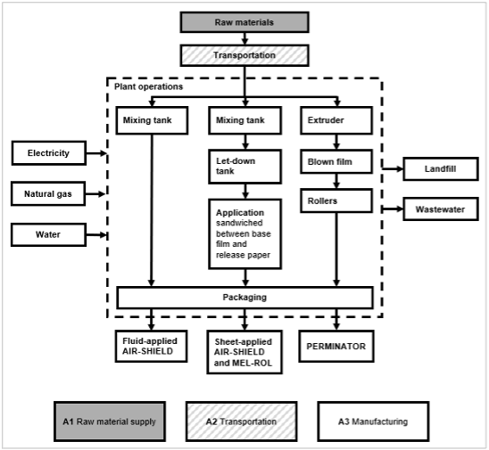 Airbarrier Flow Diagram