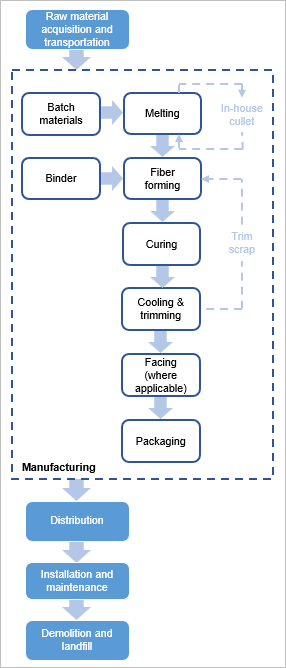 Life cycle flow chart gmw