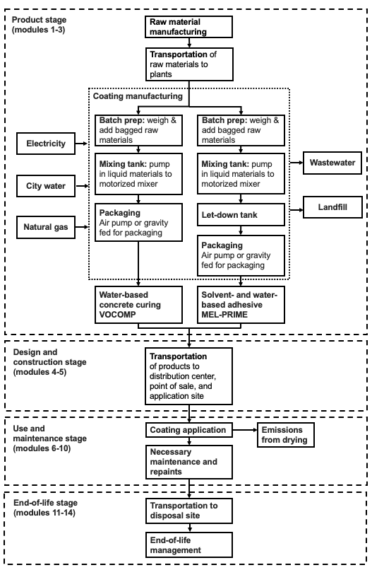 W R Meadow NSF flow diagram