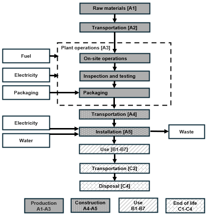 Cellu shield process flow