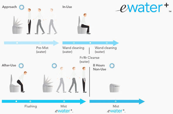 ewater